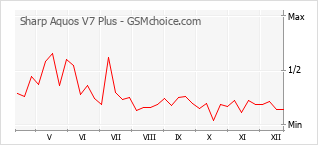 Diagramm der Poplularitätveränderungen von Sharp Aquos V7 Plus