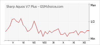 Popularity chart of Sharp Aquos V7 Plus