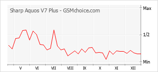 Le graphique de popularité de Sharp Aquos V7 Plus