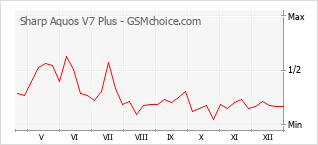 Grafico di modifiche della popolarità del telefono cellulare Sharp Aquos V7 Plus