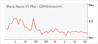 Traçar mudanças de populariedade do telemóvel Sharp Aquos V7 Plus