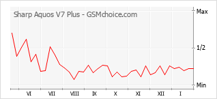 手机声望改变图表 Sharp Aquos V7 Plus