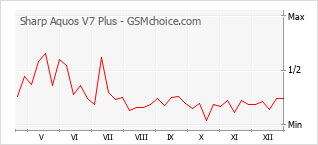 手機聲望改變圖表 Sharp Aquos V7 Plus