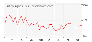 Diagramm der Poplularitätveränderungen von Sharp Aquos R7s