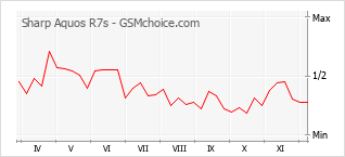 Popularity chart of Sharp Aquos R7s