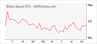 Gráfico de los cambios de popularidad Sharp Aquos R7s