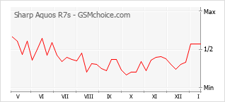 Le graphique de popularité de Sharp Aquos R7s
