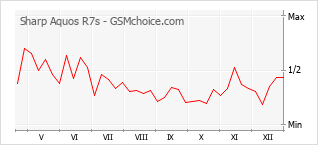 Grafico di modifiche della popolarità del telefono cellulare Sharp Aquos R7s