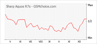 Traçar mudanças de populariedade do telemóvel Sharp Aquos R7s
