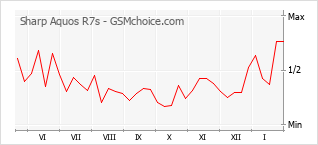 Диаграмма изменений популярности телефона Sharp Aquos R7s