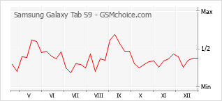 Diagramm der Poplularitätveränderungen von Samsung Galaxy Tab S9