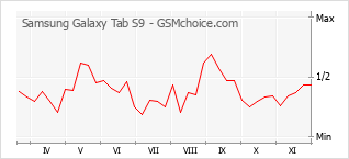 Popularity chart of Samsung Galaxy Tab S9