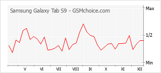 Grafico di modifiche della popolarità del telefono cellulare Samsung Galaxy Tab S9