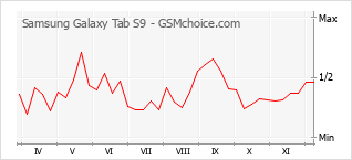 Traçar mudanças de populariedade do telemóvel Samsung Galaxy Tab S9