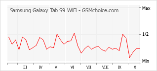 Popularity chart of Samsung Galaxy Tab S9 WiFi