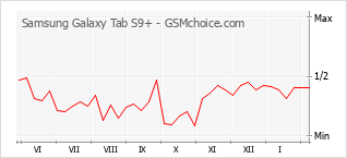 Diagramm der Poplularitätveränderungen von Samsung Galaxy Tab S9+