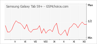 Popularity chart of Samsung Galaxy Tab S9+