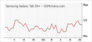 Populariteit van de telefoon: diagram Samsung Galaxy Tab S9+