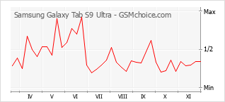 Popularity chart of Samsung Galaxy Tab S9 Ultra