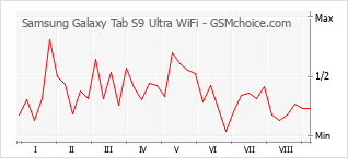 Диаграмма изменений популярности телефона Samsung Galaxy Tab S9 Ultra WiFi
