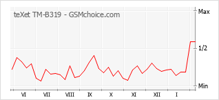 Diagramm der Poplularitätveränderungen von teXet TM-B319