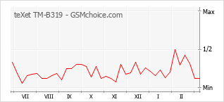 Gráfico de los cambios de popularidad teXet TM-B319