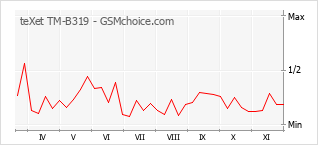 Grafico di modifiche della popolarità del telefono cellulare teXet TM-B319
