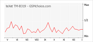 Populariteit van de telefoon: diagram teXet TM-B319