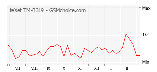 Traçar mudanças de populariedade do telemóvel teXet TM-B319
