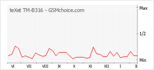 Diagramm der Poplularitätveränderungen von teXet TM-B316