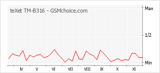 Popularity chart of teXet TM-B316