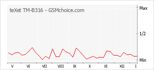 Gráfico de los cambios de popularidad teXet TM-B316