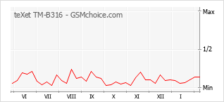 Grafico di modifiche della popolarità del telefono cellulare teXet TM-B316