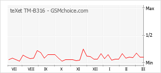 Populariteit van de telefoon: diagram teXet TM-B316