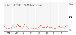 Traçar mudanças de populariedade do telemóvel teXet TM-B316