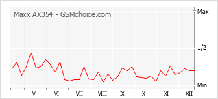 Popularity chart of Maxx AX354