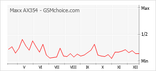 Gráfico de los cambios de popularidad Maxx AX354