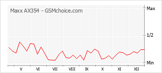 Populariteit van de telefoon: diagram Maxx AX354