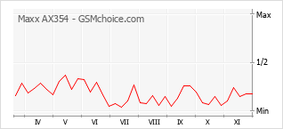 Диаграмма изменений популярности телефона Maxx AX354