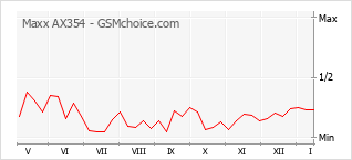 手机声望改变图表 Maxx AX354