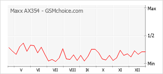 手機聲望改變圖表 Maxx AX354