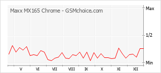 Grafico di modifiche della popolarità del telefono cellulare Maxx MX165 Chrome