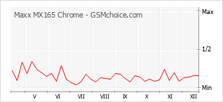 Диаграмма изменений популярности телефона Maxx MX165 Chrome