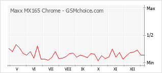手机声望改变图表 Maxx MX165 Chrome