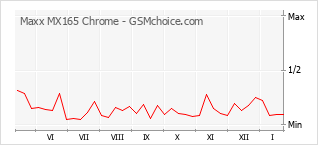 手機聲望改變圖表 Maxx MX165 Chrome