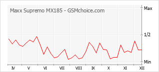 Le graphique de popularité de Maxx Supremo MX185