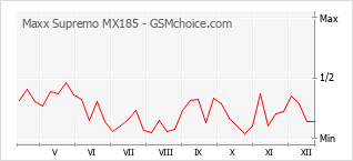 Grafico di modifiche della popolarità del telefono cellulare Maxx Supremo MX185