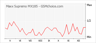 Populariteit van de telefoon: diagram Maxx Supremo MX185