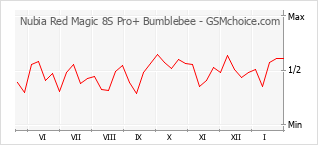 Gráfico de los cambios de popularidad Nubia Red Magic 8S Pro+ Bumblebee