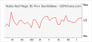 Traçar mudanças de populariedade do telemóvel Nubia Red Magic 8S Pro+ Bumblebee